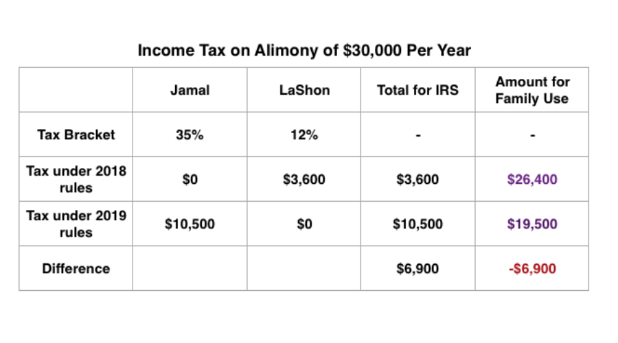income tax on alimony or spousal support